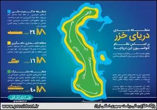منطقه بندی دریای خزر بر اساس نظام کنوانسیون این دریاچه