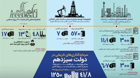 <|داده_نما | سرمایه‌گذاری‌های تاریخی در دولت سیزدهم / جزئیاتی از سه ابر پروژه پیشران اقتصادی دولت با ۴۱.۸میلیارد دلار جذب سرمایه داخلی|>