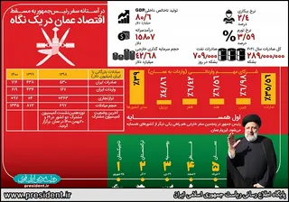 اقتصاد عمان در یک نگاه