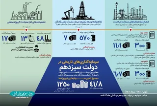 <|داده_نما | سرمایه‌گذاری‌های تاریخی در دولت سیزدهم / جزئیاتی از سه ابر پروژه پیشران اقتصادی دولت با ۴۱.۸میلیارد دلار جذب سرمایه داخلی|>